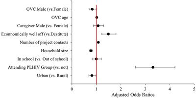 Rates and Determinants of Retention on ART Among Orphans and Vulnerable Children Living With HIV in Tanzania